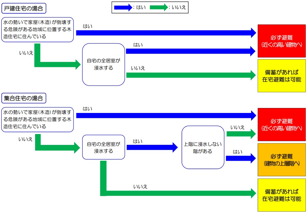 自宅状況判別フローチャート