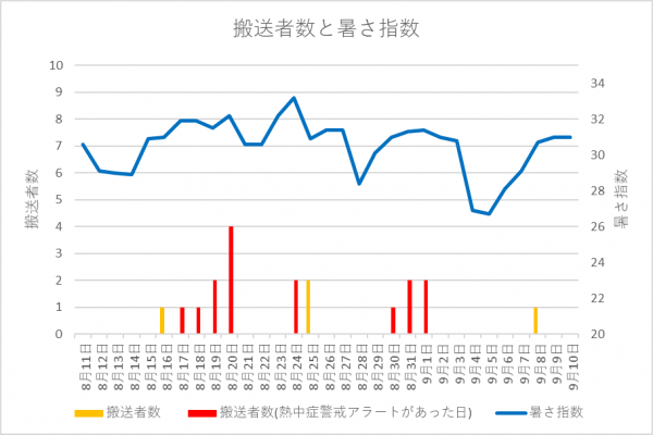 グラフ