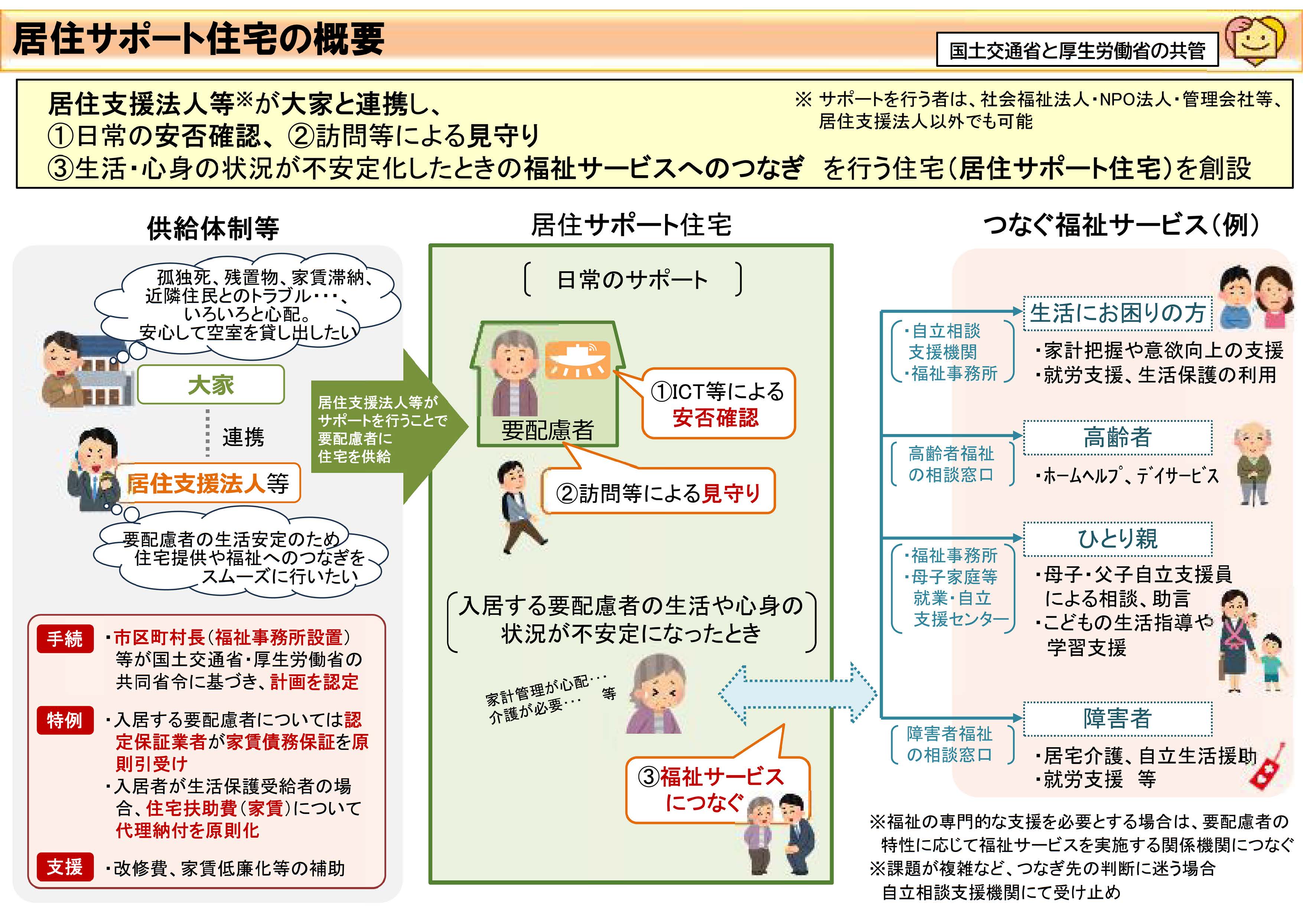 居住サポート住宅の概要