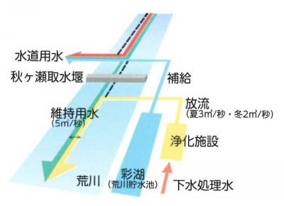 水が不足した時