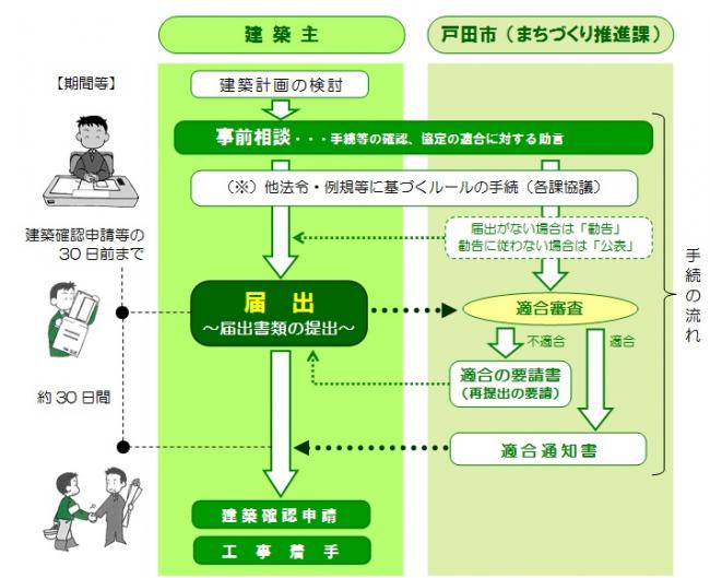 手続きのフロー