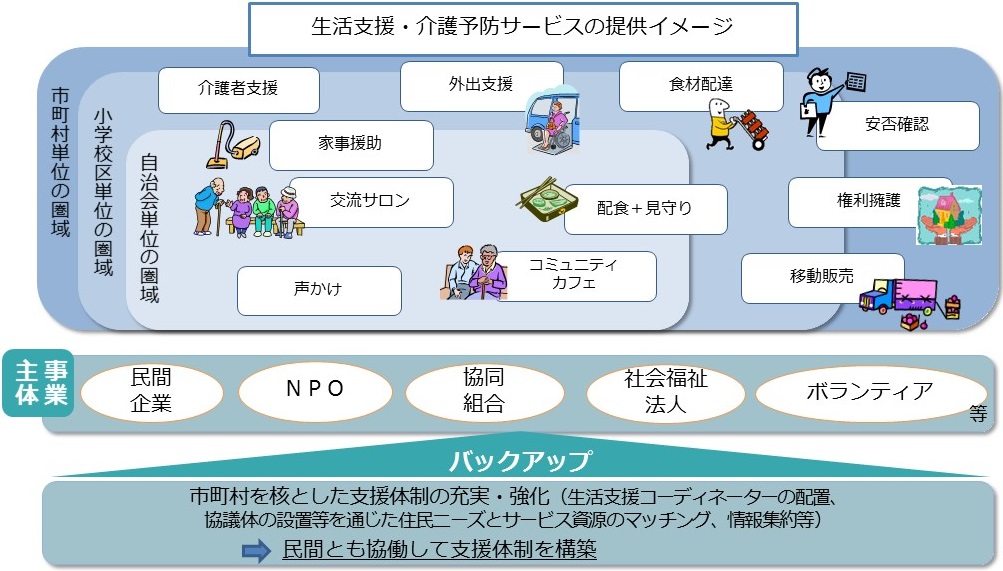 生活支援・介護予防サービスの提供イメージ