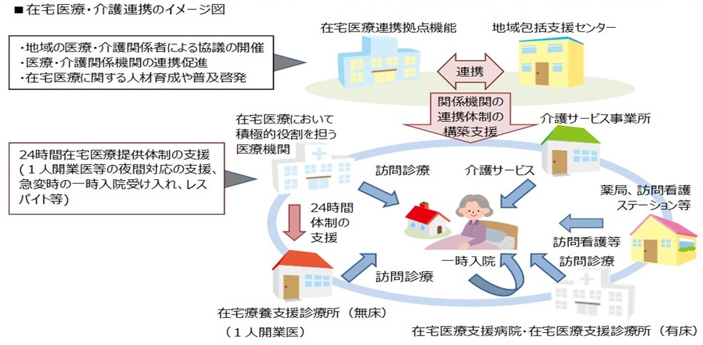 在宅医療・介護の連携