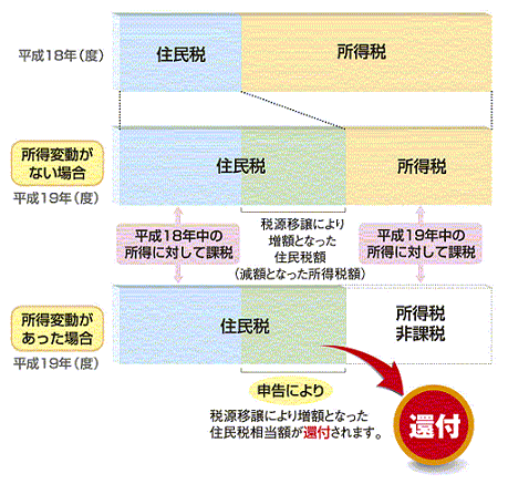 年度間の所得変動の状況図