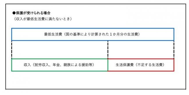 生活保護が受けられるとき