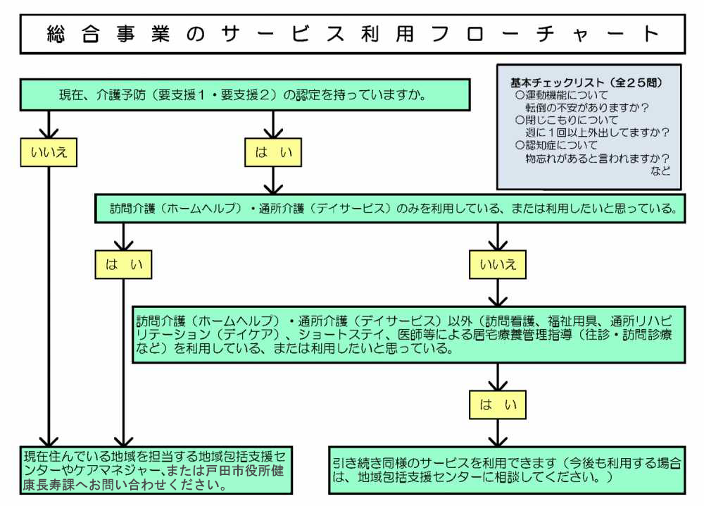 サービス利用フローチャート