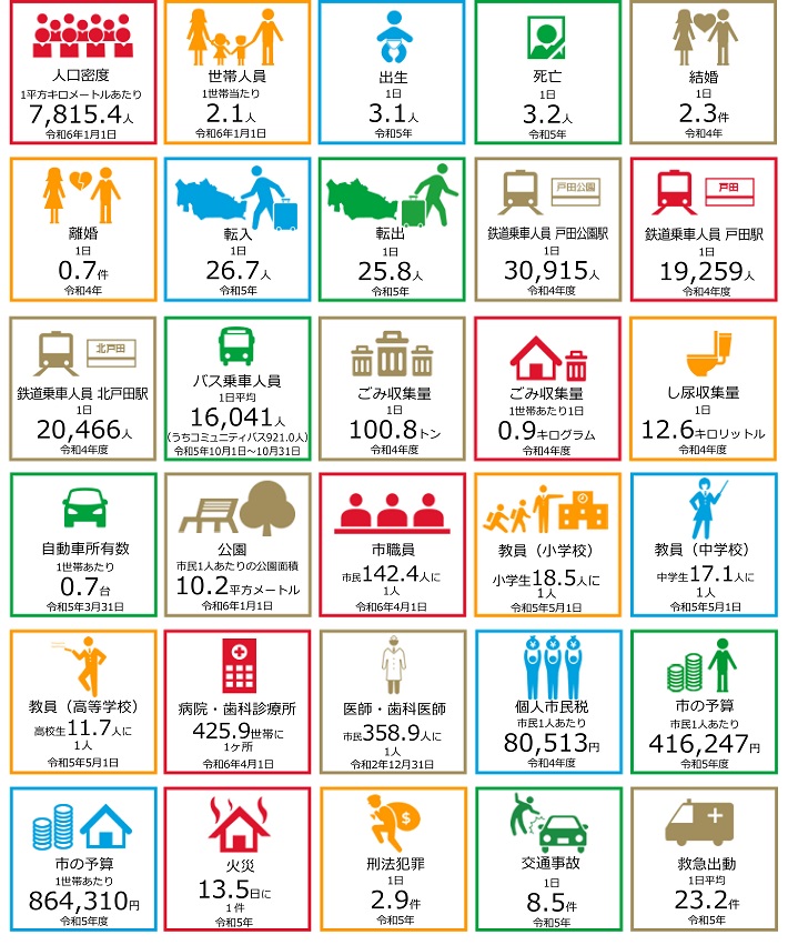 データで見る戸田市のくらし