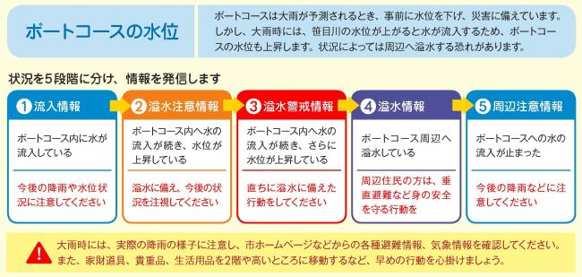 水位情報の区分図