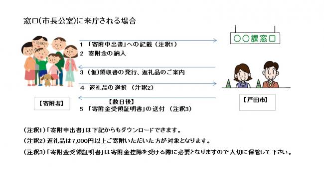 窓口（市長公室）に来庁される場合のイメージ画像