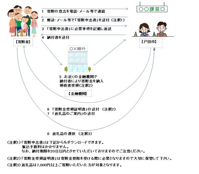 窓口に来られない場合（金融機関から納付書で納入）