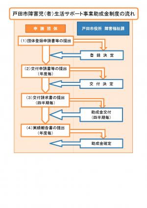 戸田市障害児・障害者生活サポート事業助成金制度の流れ